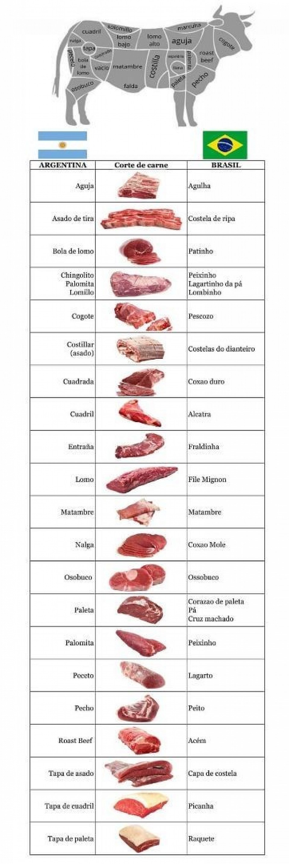 Corte de Carne Vacuna